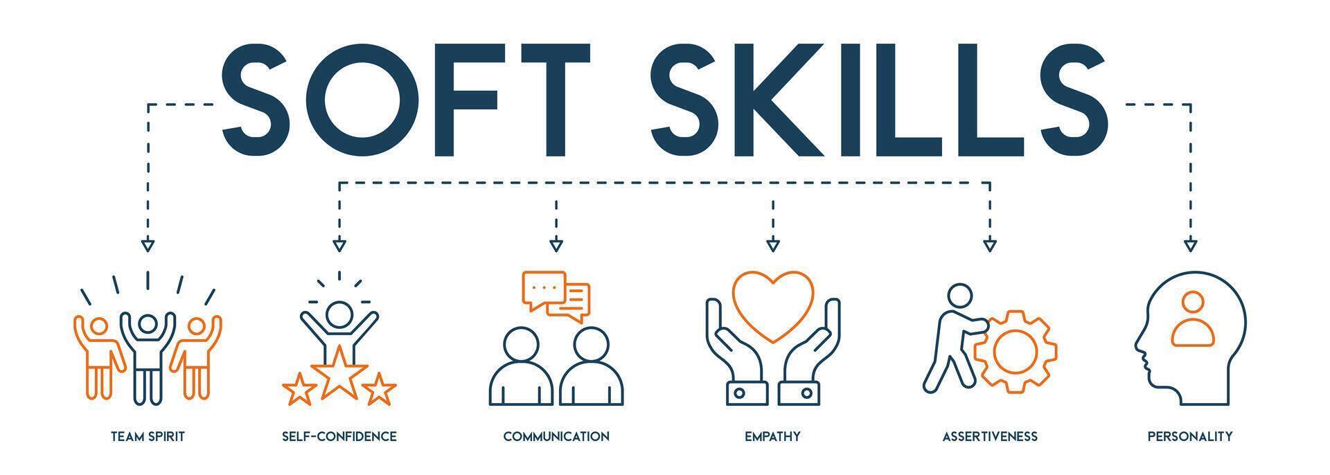 Soft Skills Banner Netz Symbol Vektor Illustration Konzept zum Mensch Ressource Verwaltung und Ausbildung mit Symbol von Mannschaft Geist, Selbstvertrauen