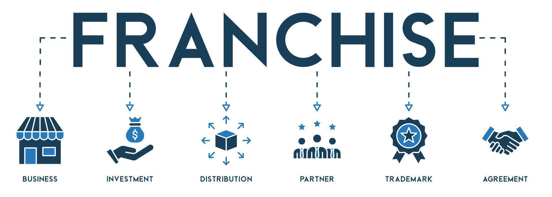 Banner Franchise Geschäft Konzept. Vektor Symbole und Schlüsselwörter von Geschäft, Investition, Verteilung, Partner, Warenzeichen und Zustimmung