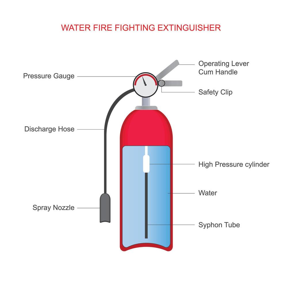 Wasser Feuer Feuerlöscher verwenden Wasser zu unterdrücken Feuer betankt durch gewöhnliche brennbare Stoffe mögen Holz, Papier, und Tuch. Vektor Illustration.
