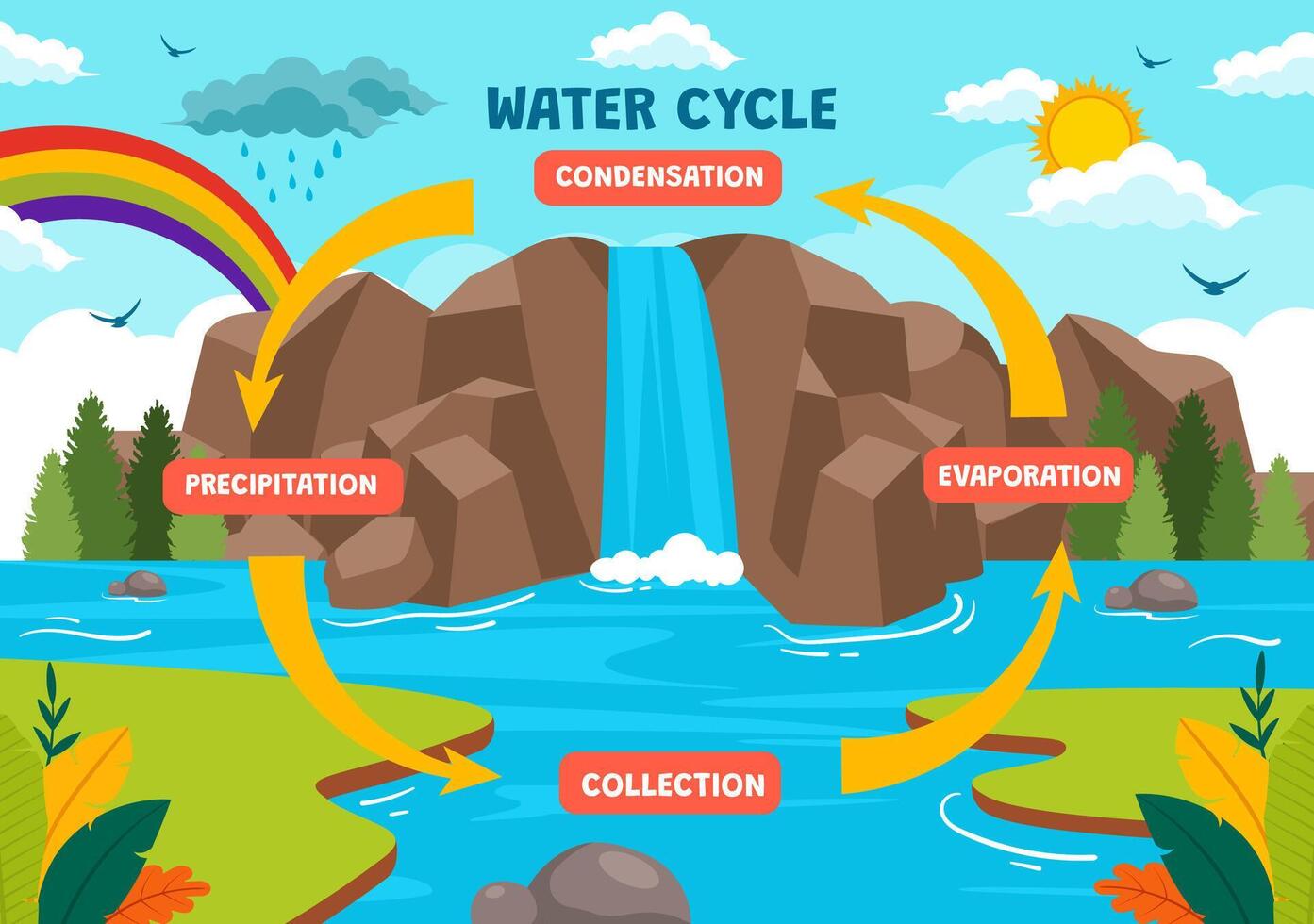 vatten cykel vektor illustration med avdunstning, kondensation, nederbörd till samling i jord naturlig miljö i platt tecknad serie bakgrund