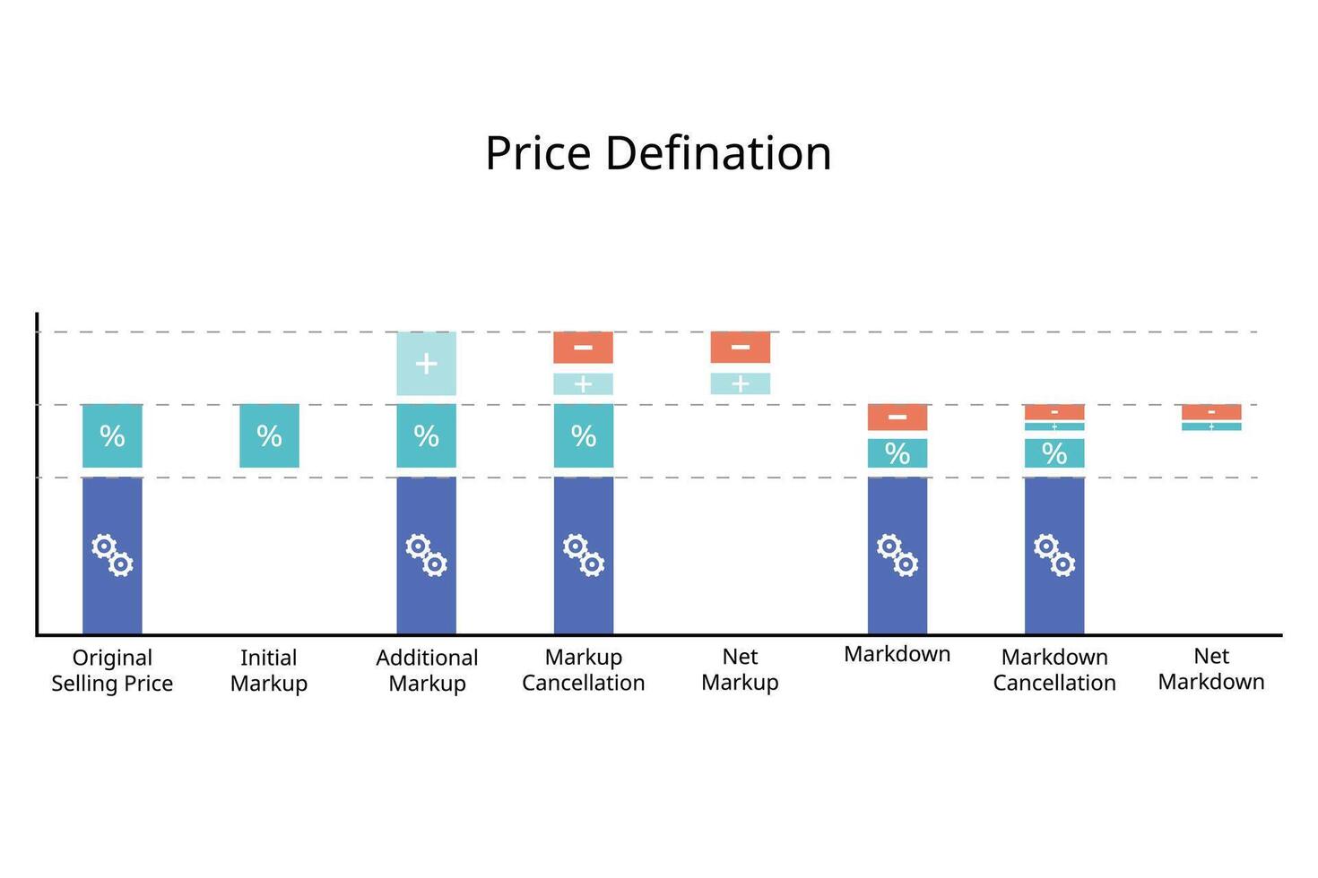 definition av original- försäljning pris, första pålägg, ytterligare pålägg, markup annullering, netto pålägg, prissänkning, netto prissänkning vektor