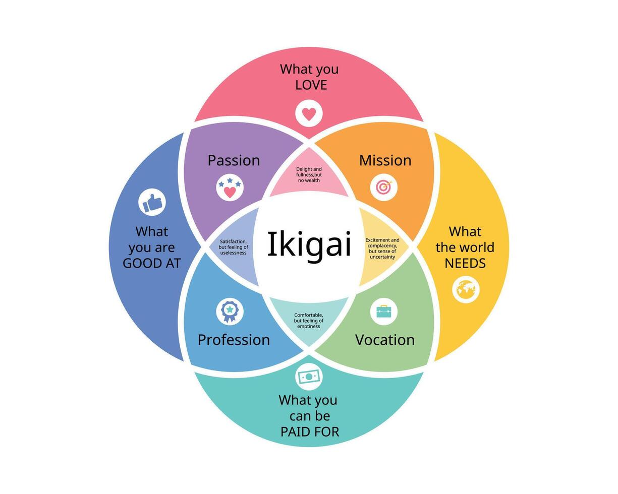 ikigai som är japansk filosofi till inspirera din liv och karriär vektor