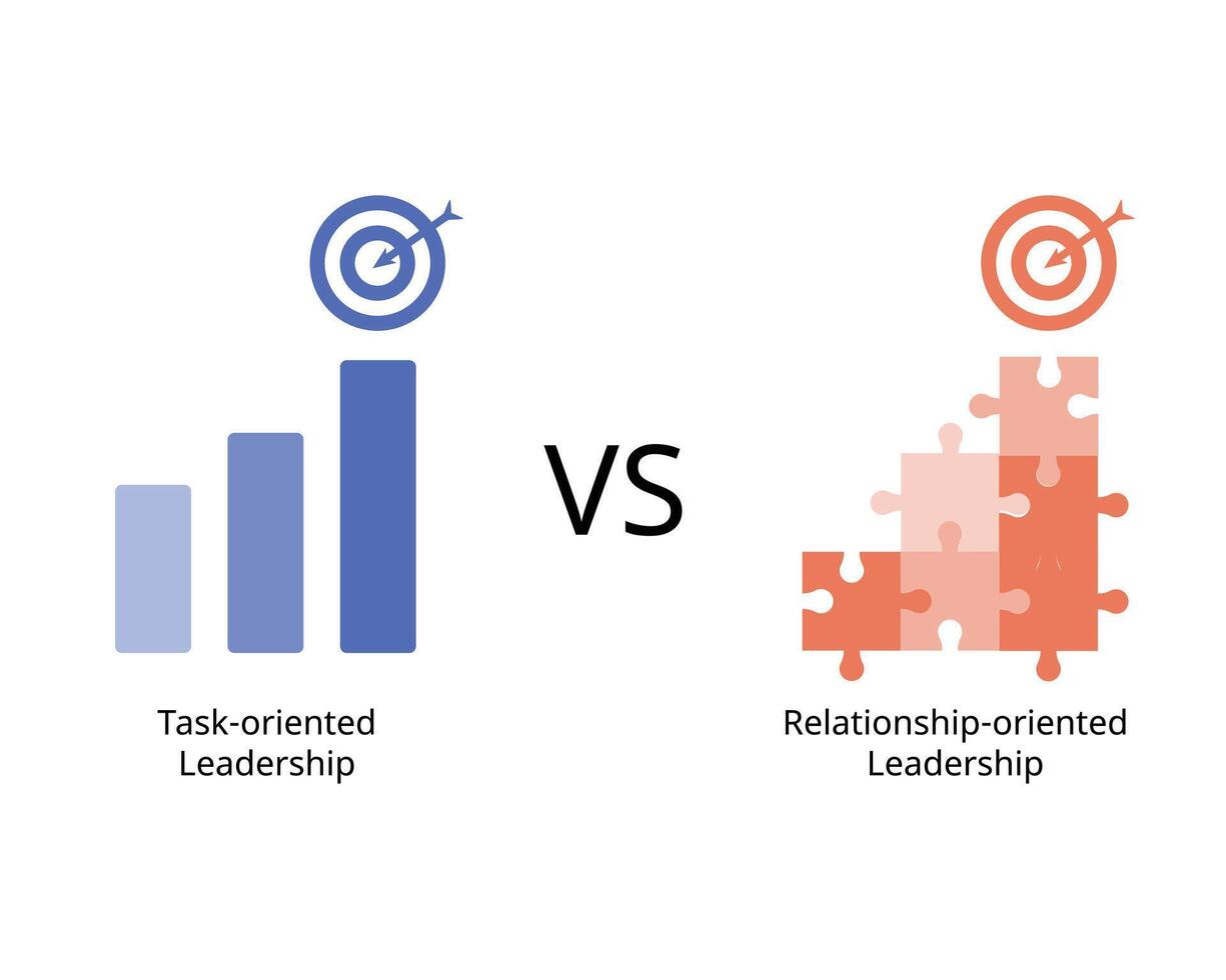 relation orienterad ledarskap och uppgift orienterad ledarskap vektor