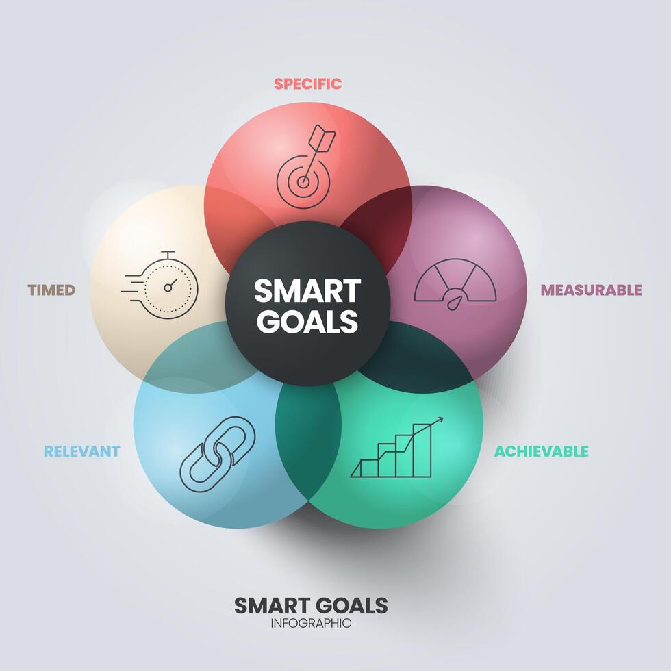 smart mål diagram infographic mall med ikoner för presentation har specifik, mätbar, uppnåeligt, relevant och tidsinställd. enkel modern företag vektor. personlig mål miljö och strategi systemet. vektor