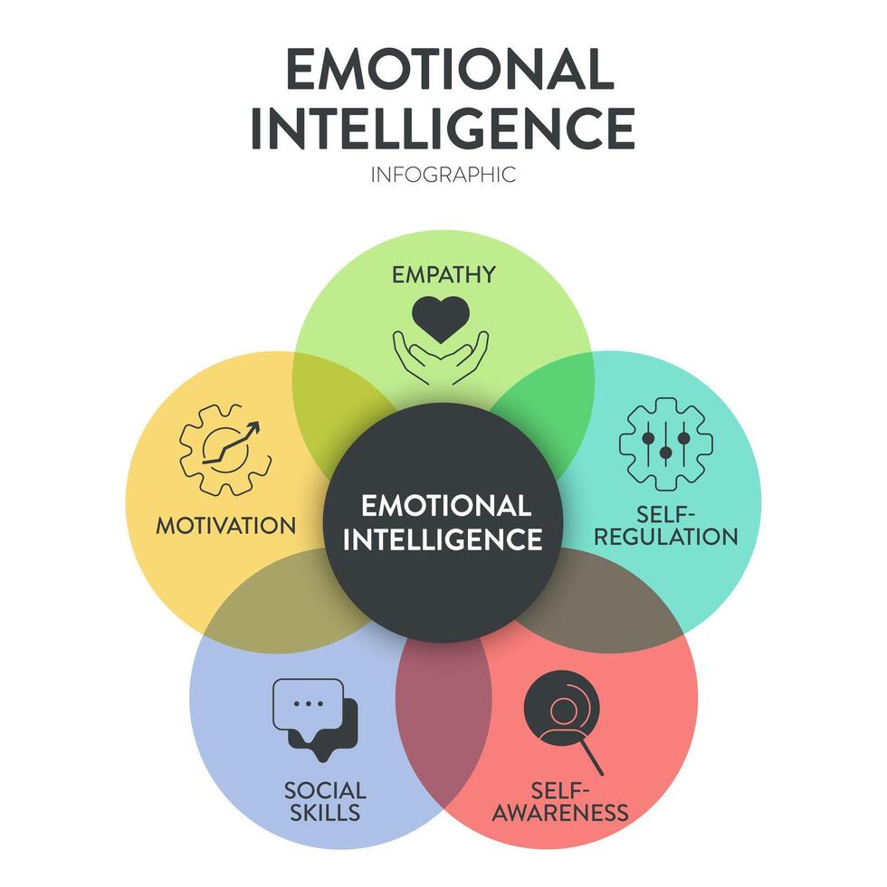 emotionell intelligens ei eller emotionell kvot ekv, ramverk diagram Diagram infographic baner med ikon vektor har empati, motivering, social Kompetens, själv reglering och själv medvetenhet. känsla.