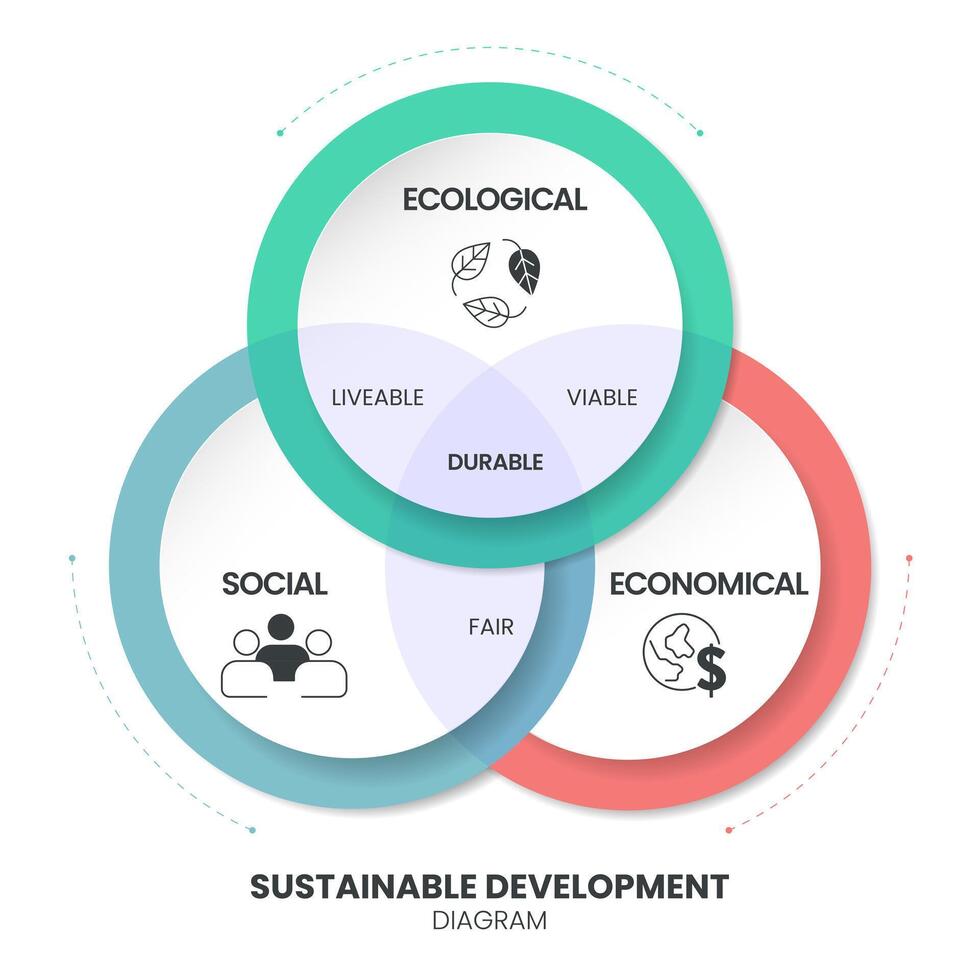 drei Säulen von nachhaltig Entwicklung Rahmen Diagramm Diagramm Infografik Banner mit Symbol Vektor hat ökologisch, wirtschaftlich und Sozial. Umwelt, wirtschaftlich und Sozial Nachhaltigkeit Konzepte.