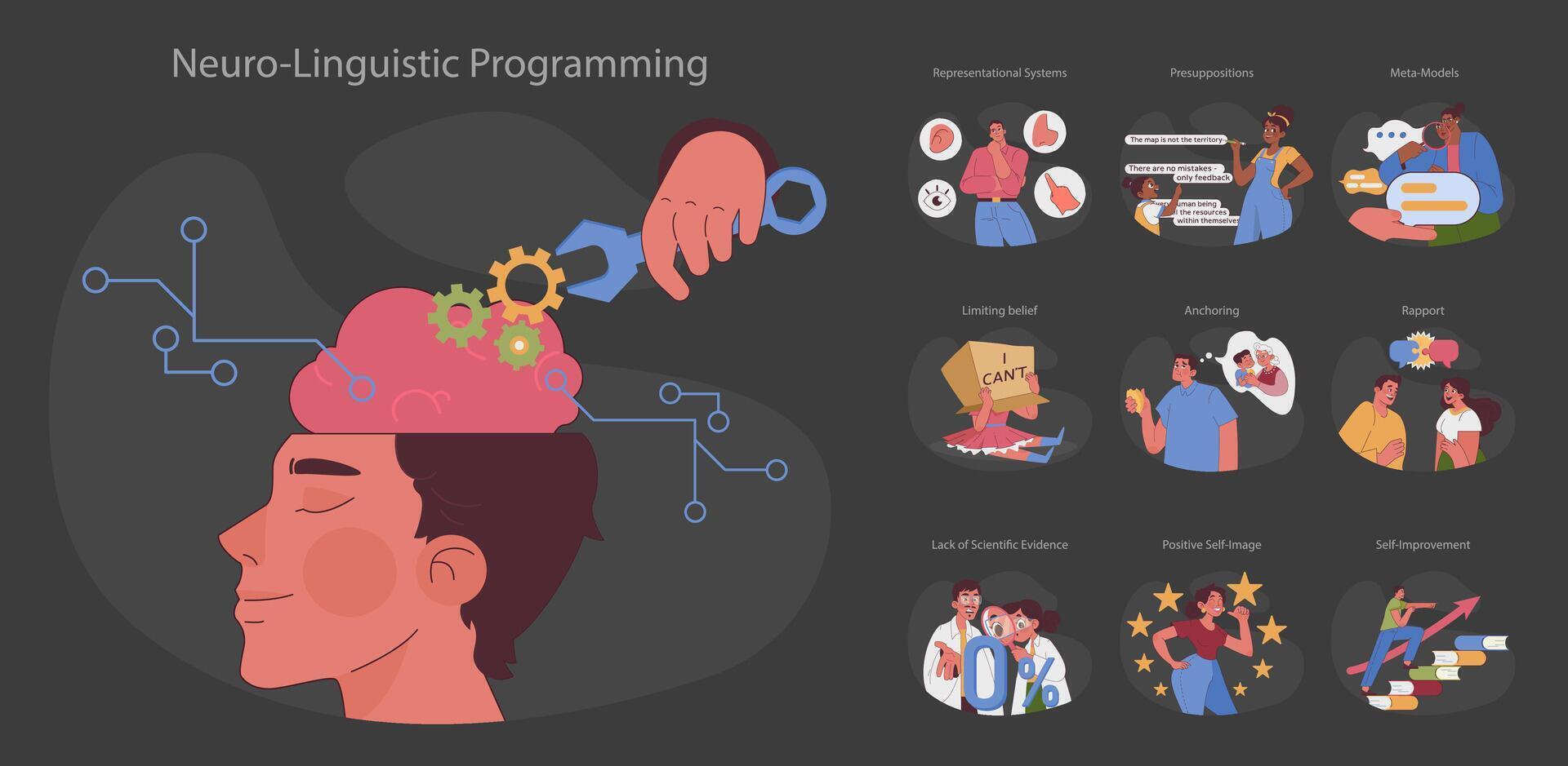 neurolingvistiska programmering uppsättning. platt vektor illustration