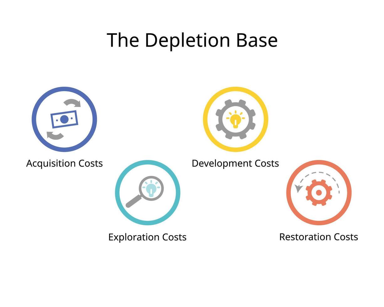 das Erschöpfung Base mit 4 Art von Kosten zum Erwerb Kosten, Erkundung Kosten, Entwicklung, Wiederherstellung Kosten vektor