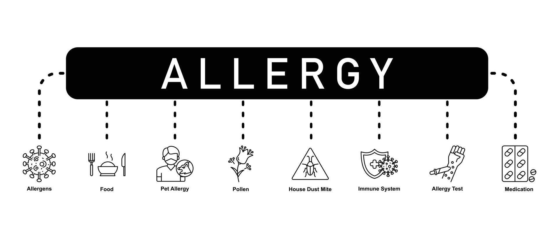 Allergie Banner Webseite Symbol Vektor Illustration Konzept mit Symbol von Allergene, Essen, Haustier Allergie, Pollen, Haus Staub Milbe, immun System, Allergie Prüfung und Medikation auf Weiß Hintergrund