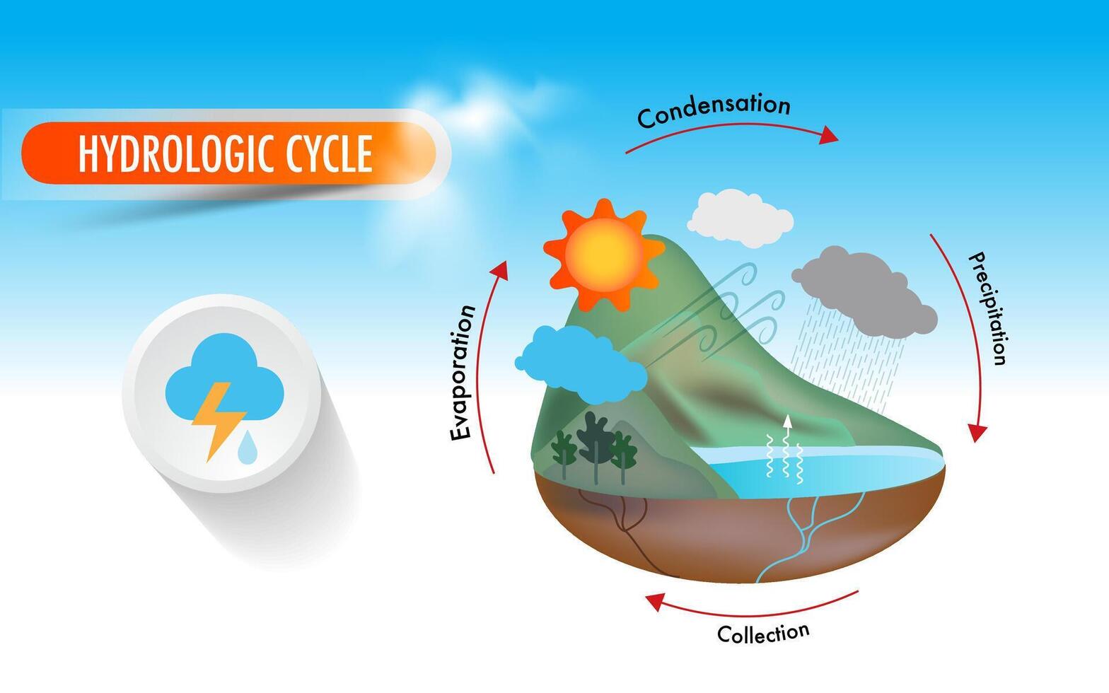 das hydrologisch Zyklus Verkehr von Wasser im das Erdatmosphäre System vektor