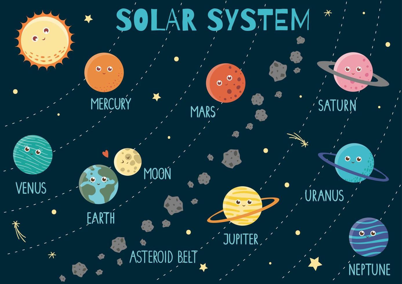 Vektor-Sonnensystem für Kinder. helle und süße flache Illustration der lächelnden Erde, Sonne, Mond, Venus, Mars, Jupiter, Quecksilber, Saturn, Neptun mit Namen auf dunkelblauem Hintergrund vektor