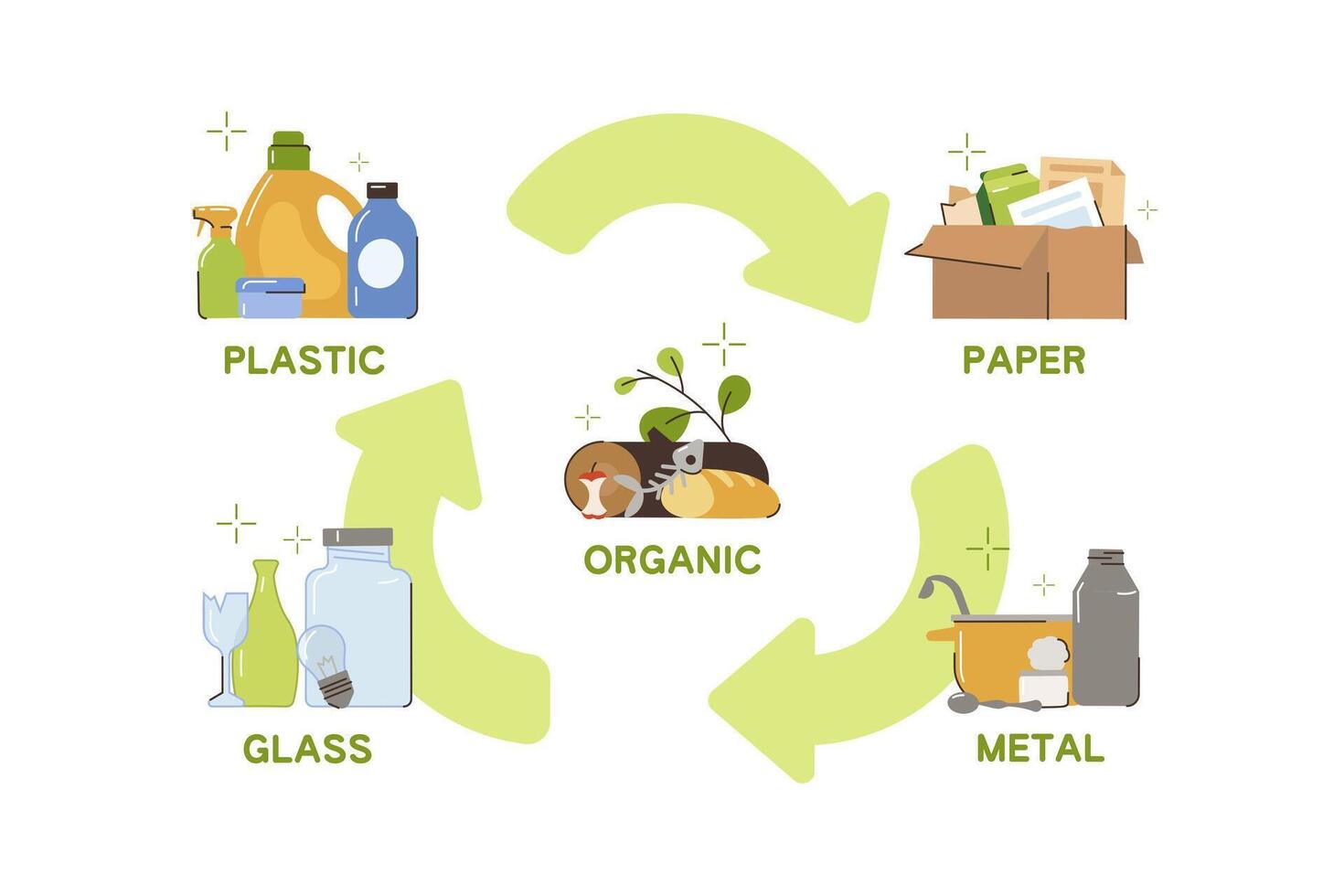 skräp separation och återvinna sopor. avfall sortering av plast, glas, papper, metall och organisk skräp för återvinning. platt annorlunda typer av skräp och återvinna grön ikon. minska förorening begrepp vektor