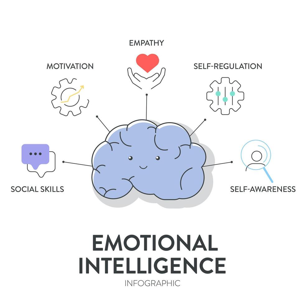 emotionell intelligens ei eller emotionell kvot ekv, ramverk diagram Diagram infographic baner med ikon har empati, motivering, social Kompetens, själv reglering och själv medvetenhet. känsla. vektor