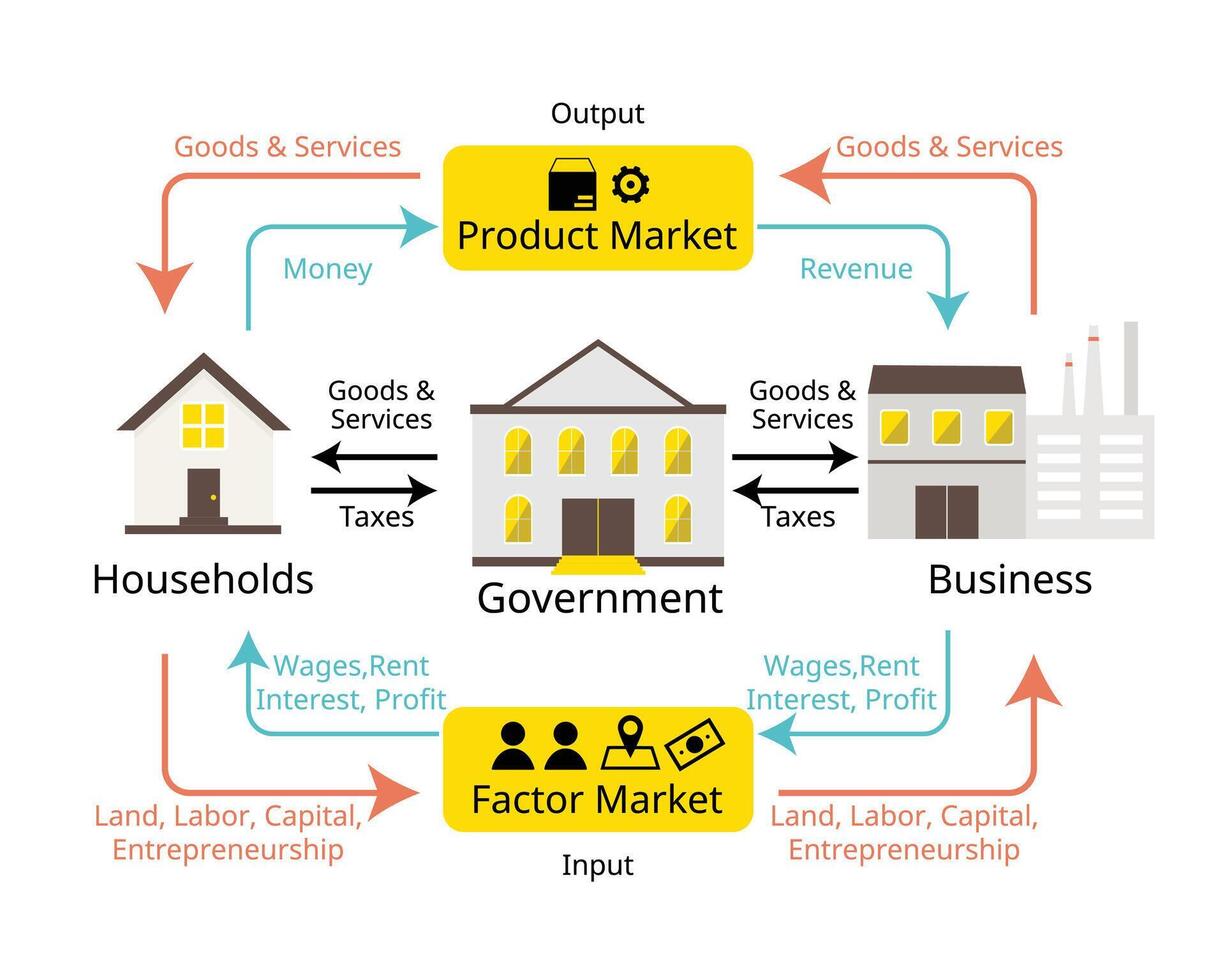 de cirkulär strömma modell från hushåll, företag och regering strömma i ekonomi vektor