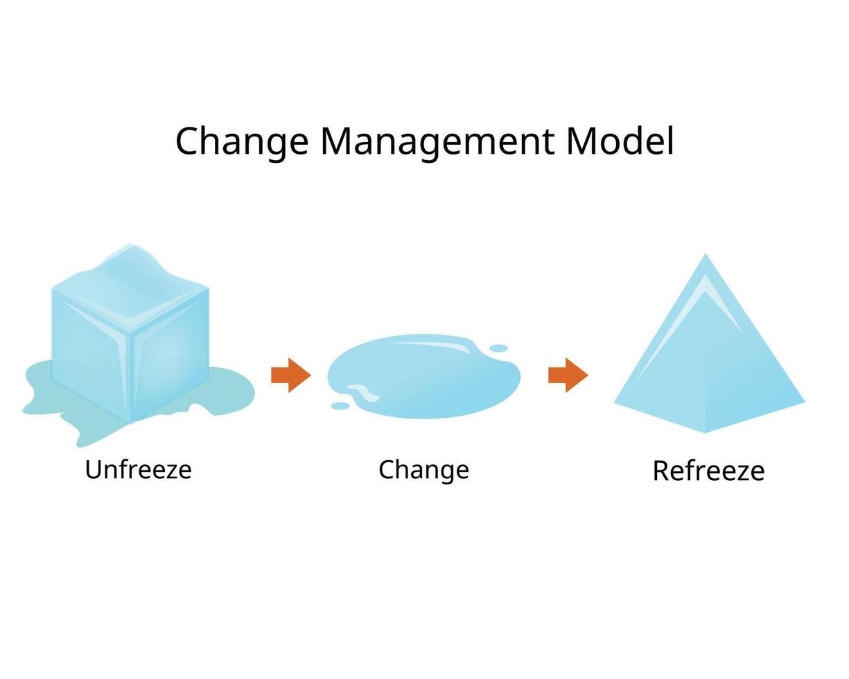 Veränderung Verwaltung Modell- miteinbeziehen drei Schritte zum Auftauen, Ändern und Wiedereinfrieren vektor