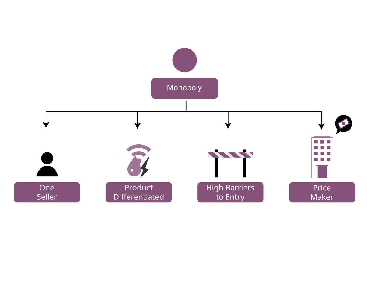 Element von Markt Strukturen von Monopol vektor