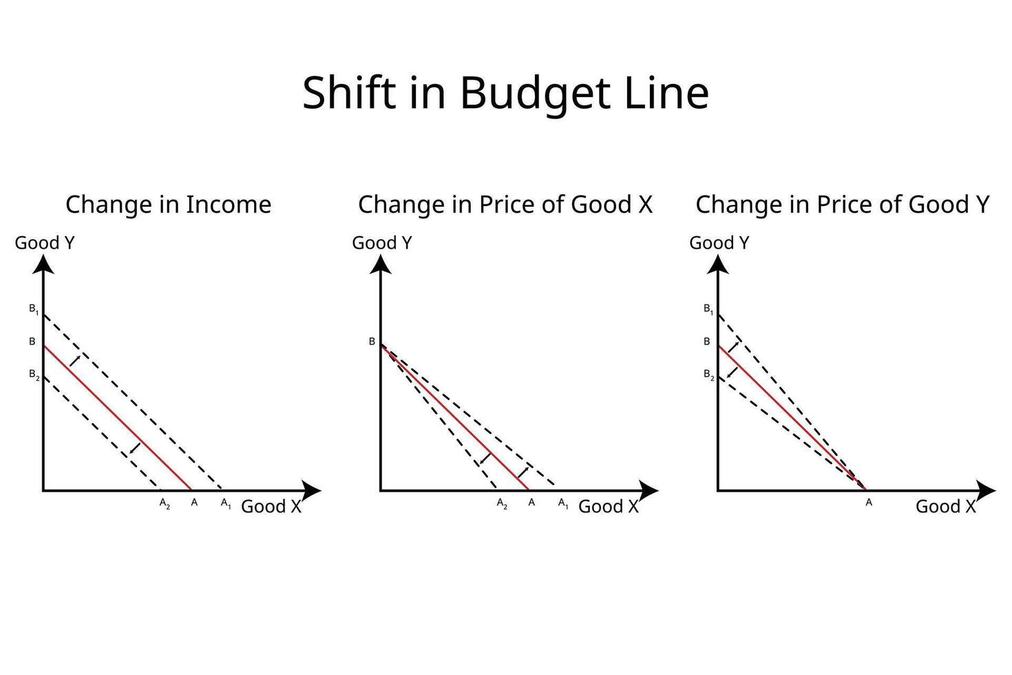 flytta i budget linje i ekonomi med de förändra i inkomst, förändra i pris av Bra x och förändra av pris i Bra y vektor
