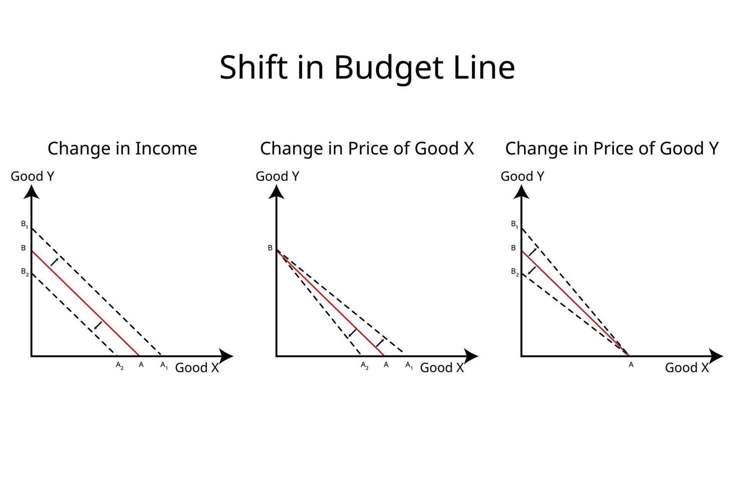 Verschiebung im Budget Linie im Wirtschaft mit das Veränderung im Einkommen, Veränderung im Preis von gut x und Veränderung von Preis im gut y vektor