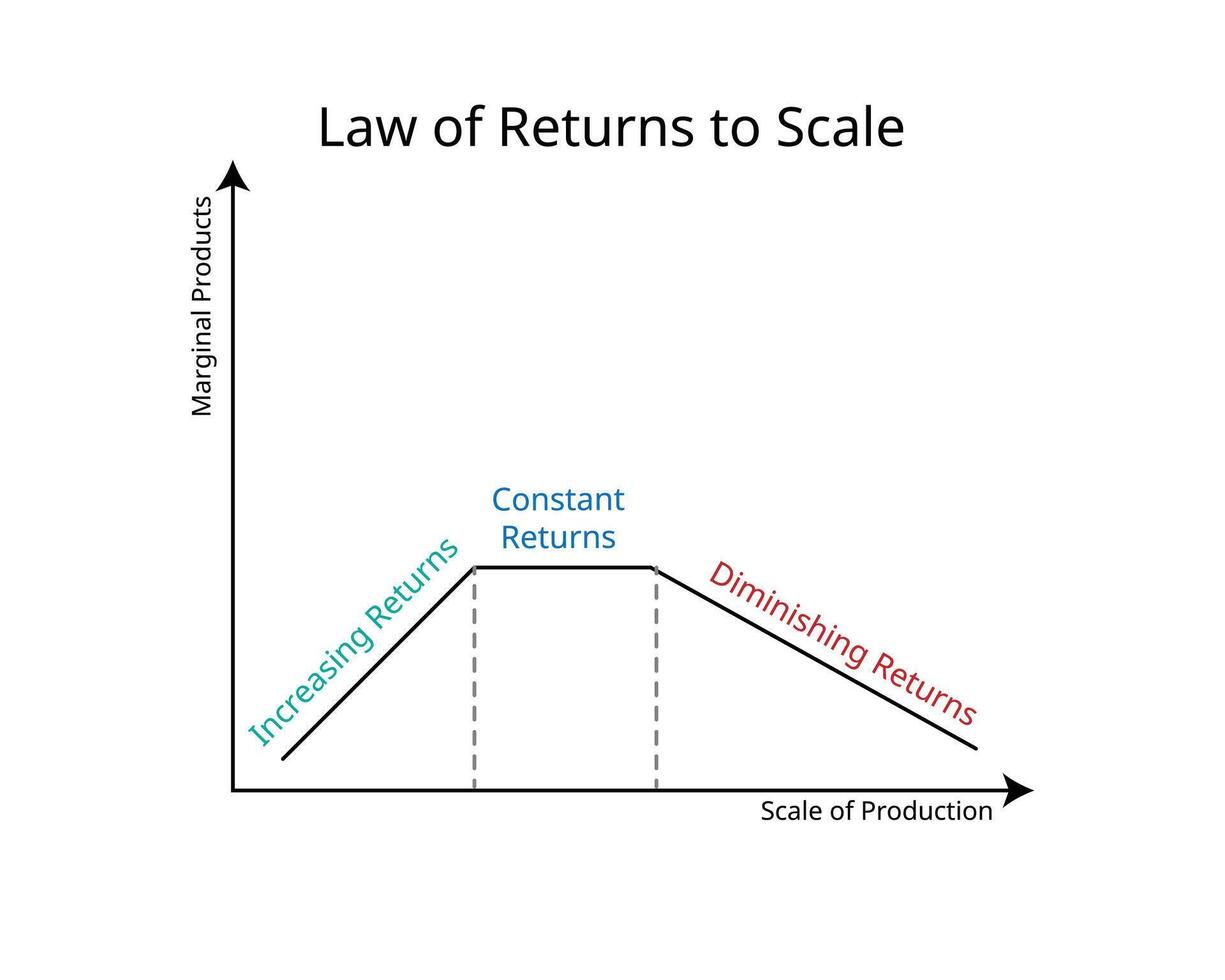 lag av lämna tillbaka till skala i ekonomi för ökande lämna tillbaka till skala, konstant och minskande lämna tillbaka till skala vektor