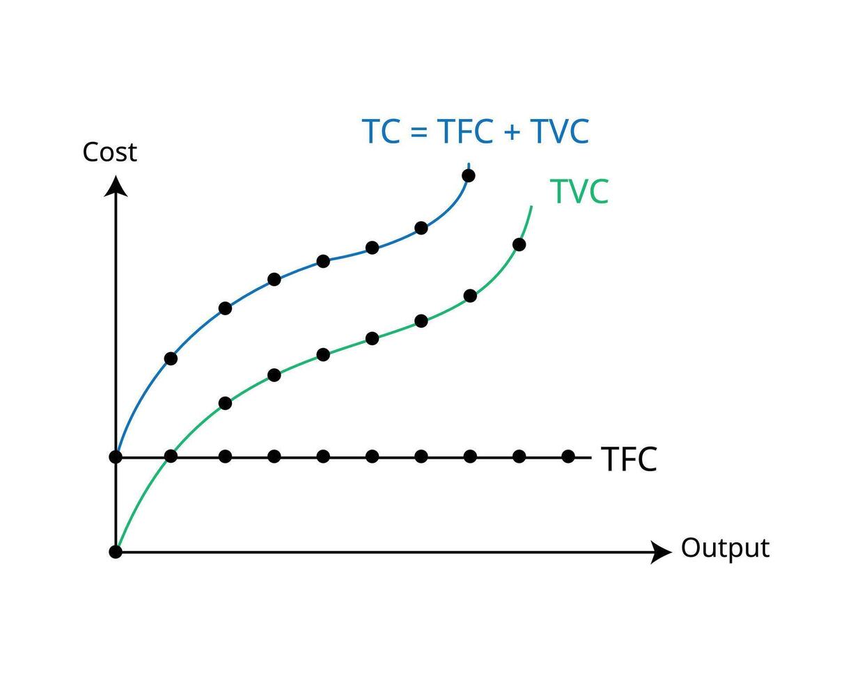 Produktion Kosten im das kurz Lauf zum gesamt Kosten Kurven, gesamt Variable kosten, gesamt Fest Kosten vektor