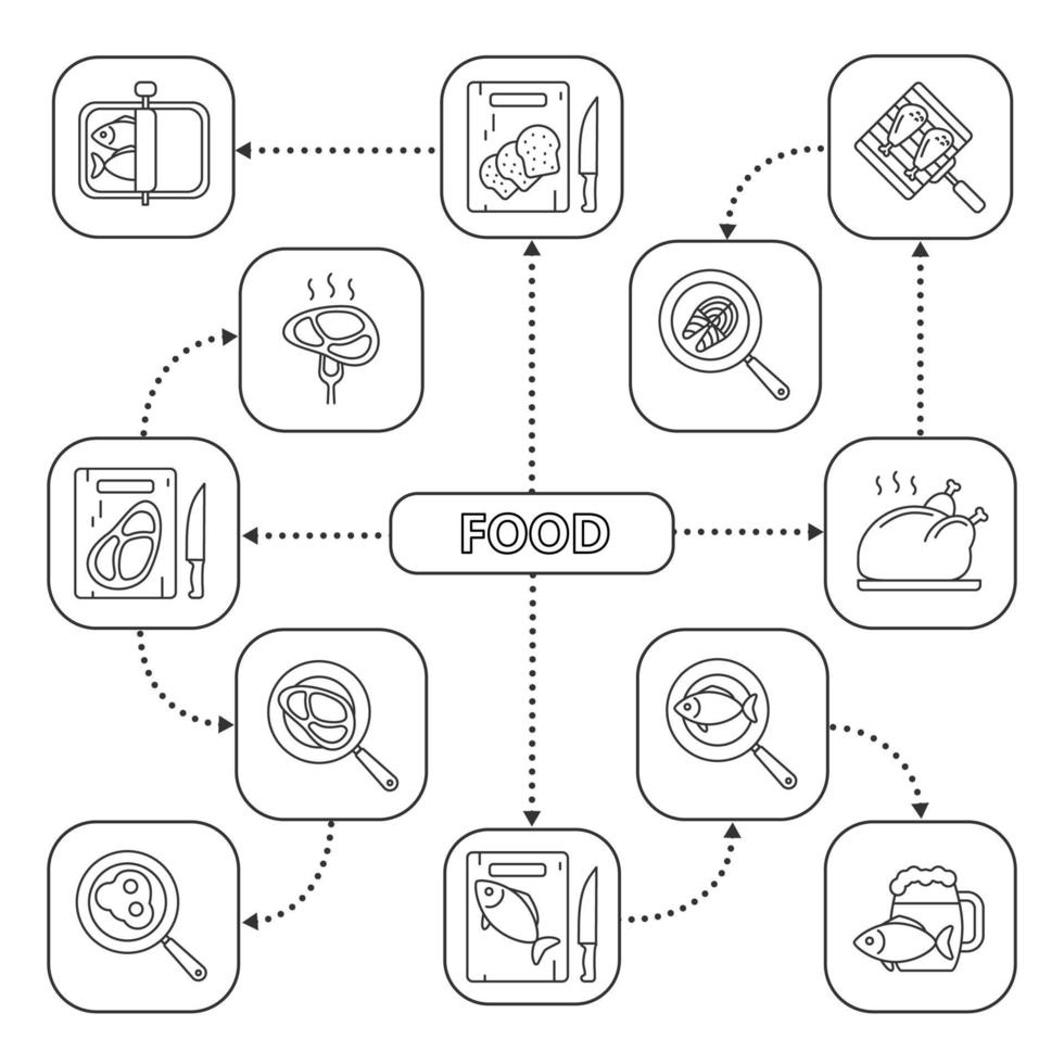 Essen Mindmap mit linearen Symbolen. Fisch- und Fleischzubereitung. Braten, Grillen, Schneiden. Konzept Schema. isolierte Vektorillustration vektor