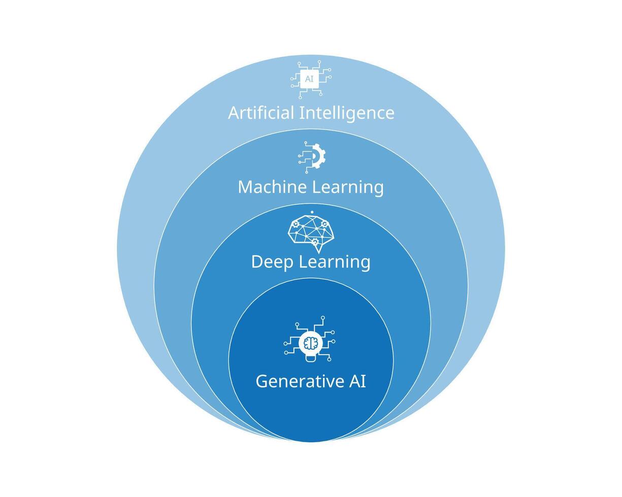 künstlich Intelligenz Modell- Beziehung zu generativ Modelle Teilmenge Diagramm vektor