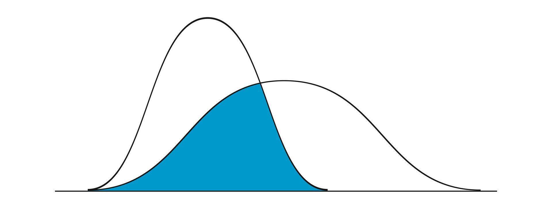 Gauß oder normal Verteilung Grafiken Beispiele. Glocke Kurve Vorlagen. Wahrscheinlichkeit Theorie Konzept. Layout zum Statistiken oder logistisch Daten isoliert auf Weiß Hintergrund. vektor