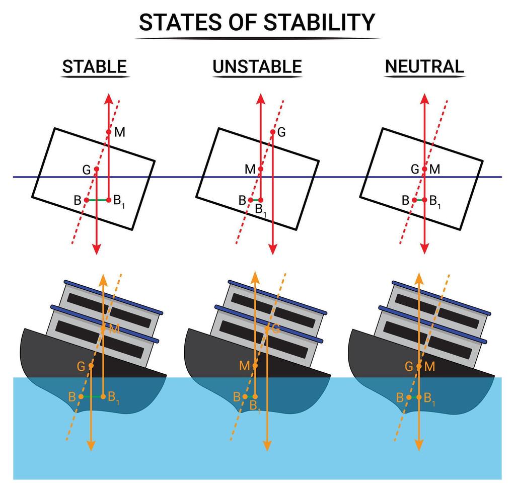 3 Typen von Gleichgewicht im Schiff Stabilität vektor