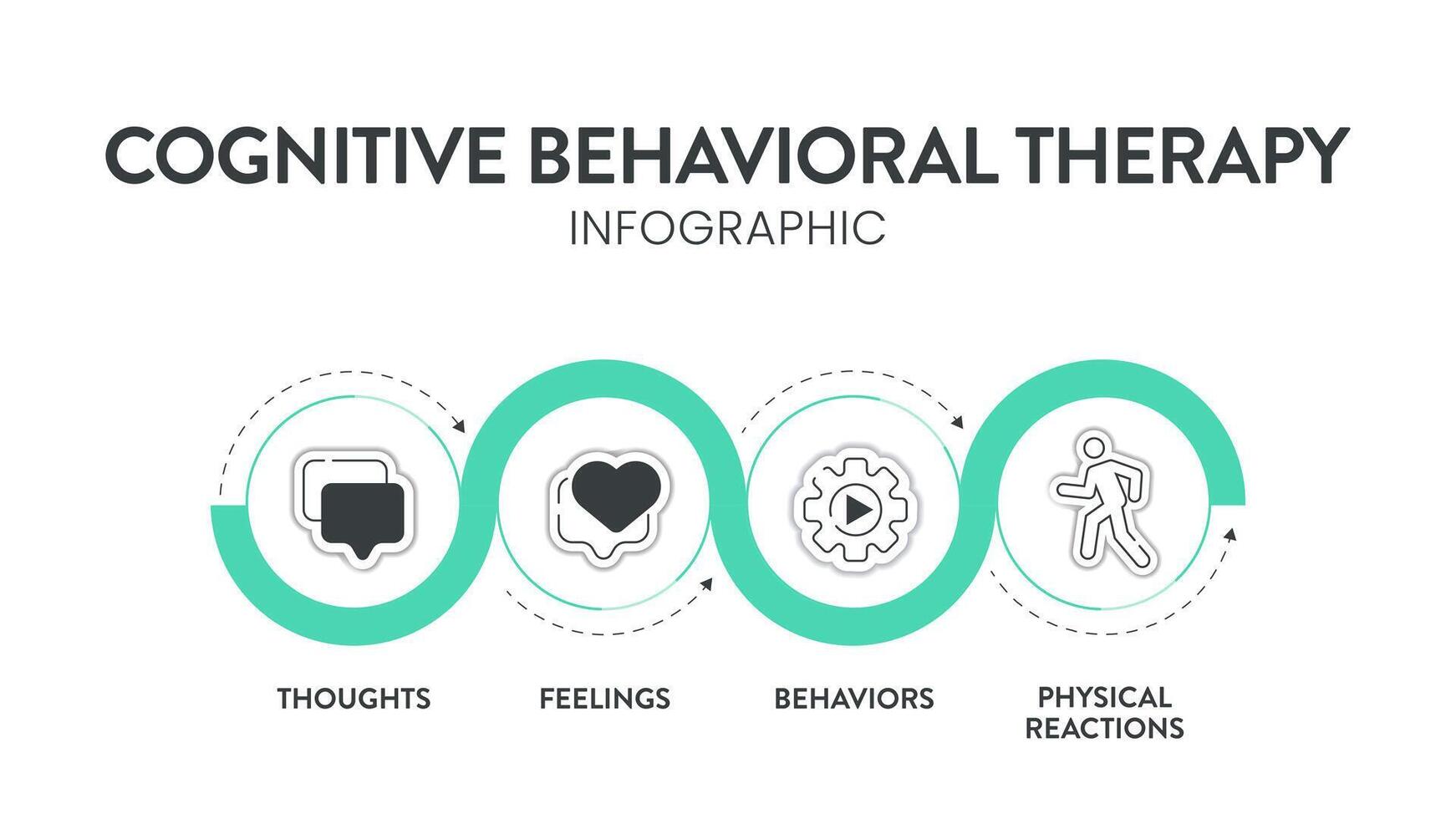 kognitiv Verhalten Therapie cbt Diagramm Diagramm Infografik Banner mit Symbol hat Gedanken, Gefühle und Verhaltensweisen. transformativ mental Gesundheit und Wohlbefinden Konzepte. Gesundheitswesen Präsentation vektor