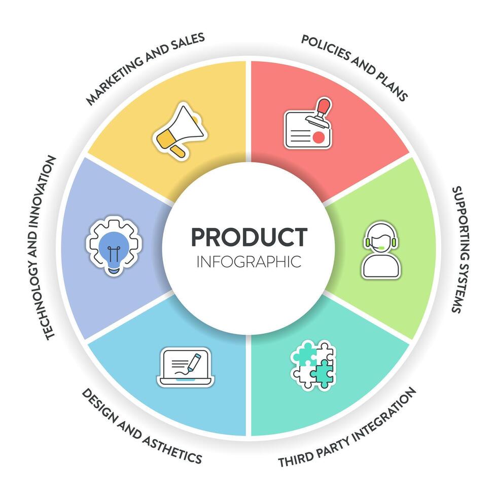 Produkt Diagramm Diagramm Infografik Vorlage mit Symbol hat Marketing und Verkauf, Richtlinien und Pläne, unterstützen Systeme, dritte Party Integration, Design und Ästhetik und Technologie und Innovation vektor