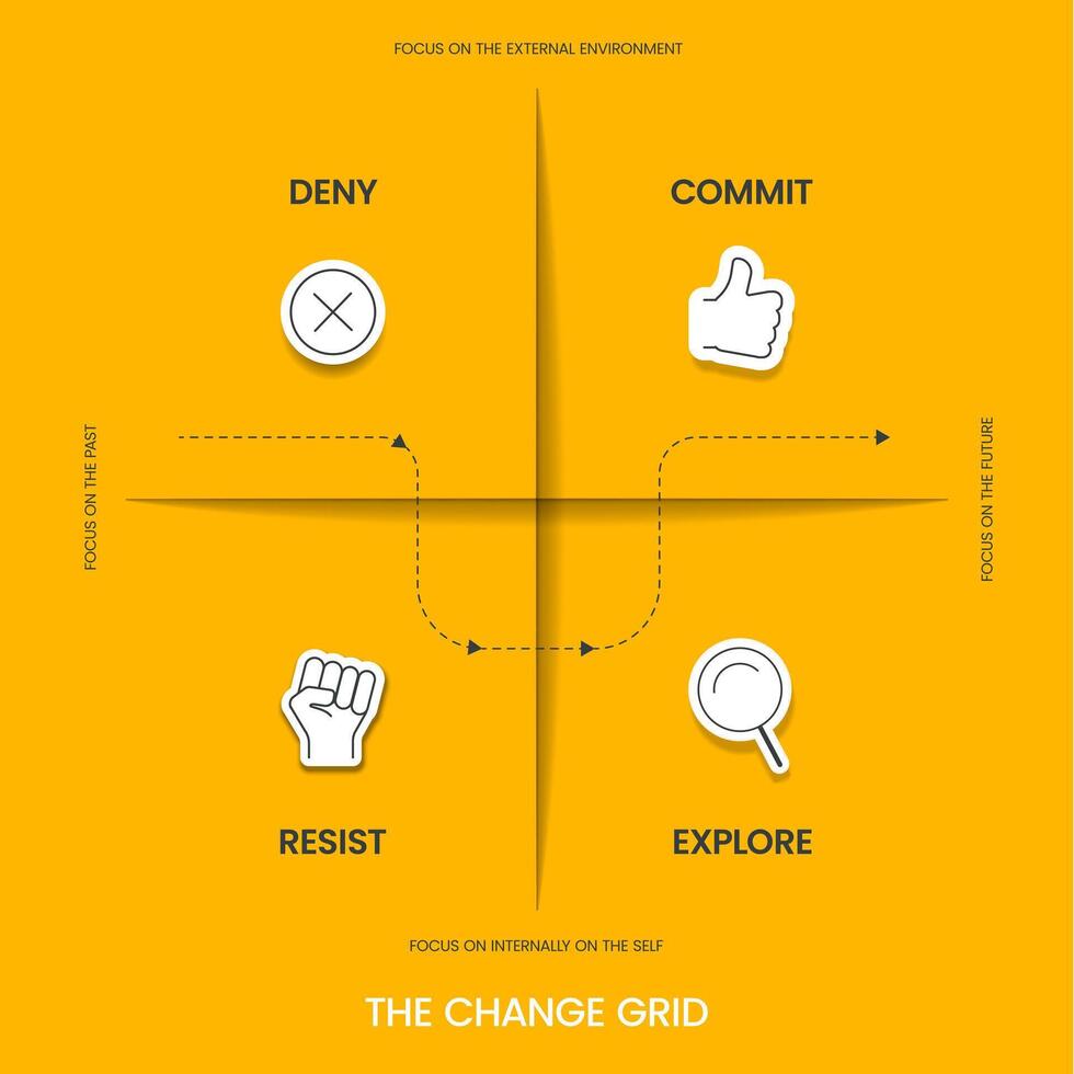 de förändra rutnät modell strategi ramverk diagram Diagram infographic baner med ikon har förneka, begå, stå emot och utforska. företag omvandling verktyg för förståelse och hantera förändra. vektor