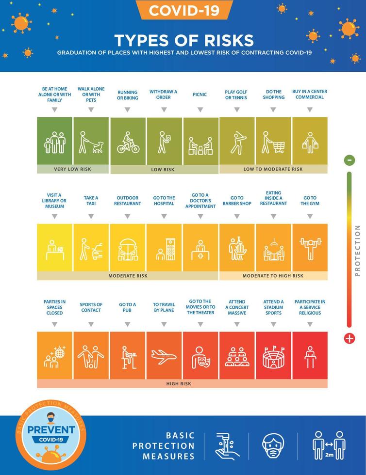 Covid19. Graduierung des Ansteckungsrisikos. Maßnahmen zum Schutz vor Covid. Orte mit mehr oder weniger Risiko einer Ansteckung mit dem Virus. Symbole und Piktogramme für mehr und weniger gefährliche Situationen. vektor