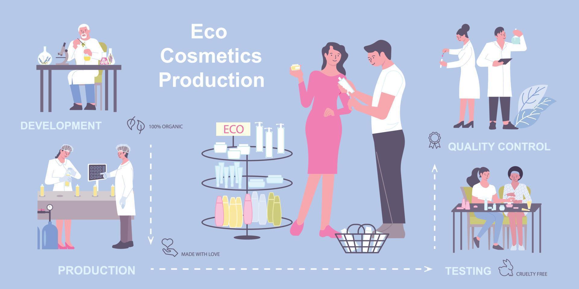 Infografiken zur Öko-Kosmetikproduktion vektor