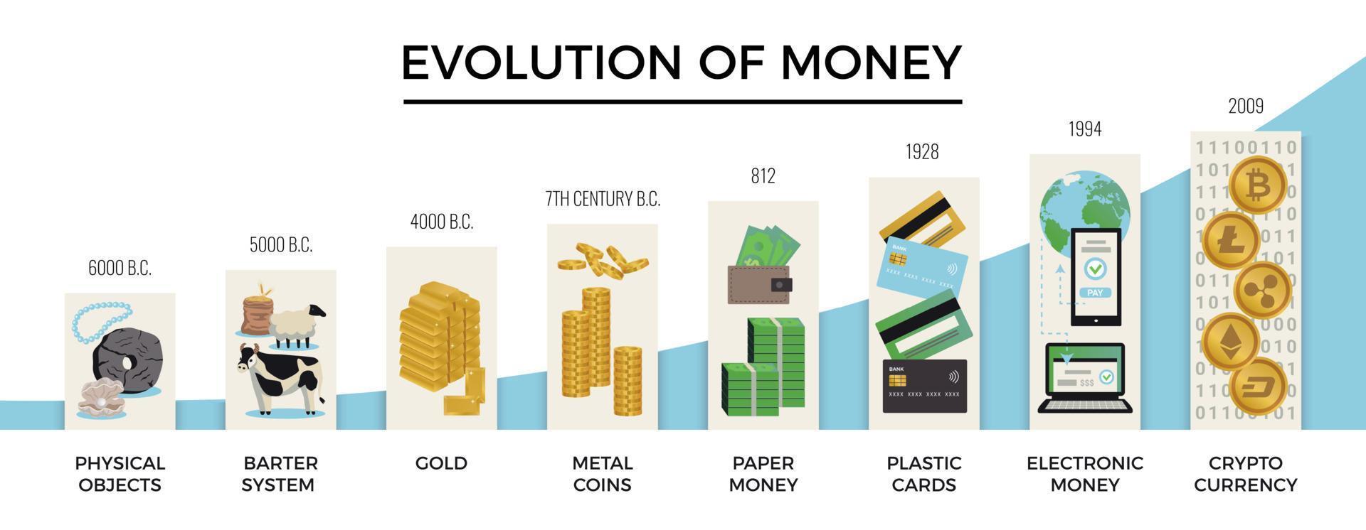 Evolution Geld Konzept Set vektor