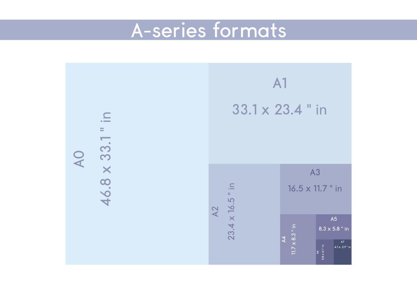 A-Serie Papierformate Größe, A0 A1 A2 A3 A4 A5 A6 A7 mit Etiketten und Abmessungen in Zoll. ISO-Papiergröße nach internationalem Standard proportional zur tatsächlichen Zollgröße. vektor