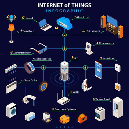 Internet av saker Isometrisk infografisk affisch vektor