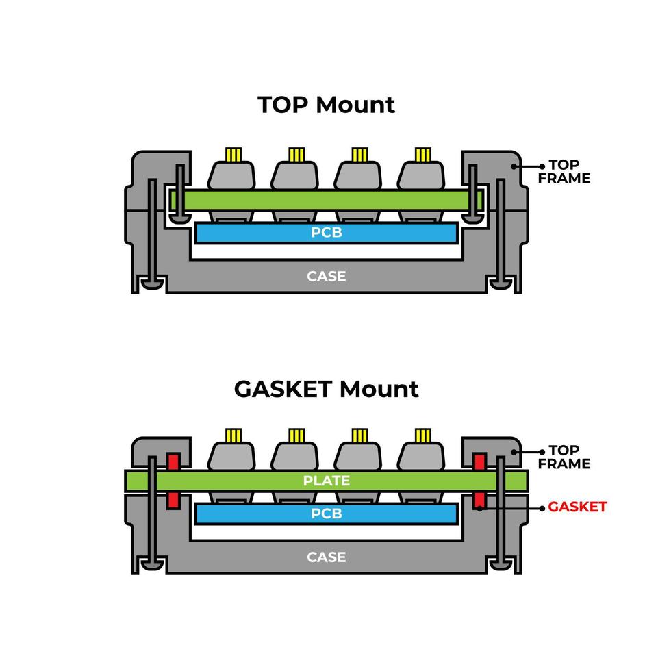 Dichtungshalterung am Tastatursystem. montierte mechanische Tastatur mit Rahmen, Platte, Platine, Gehäuse vektor