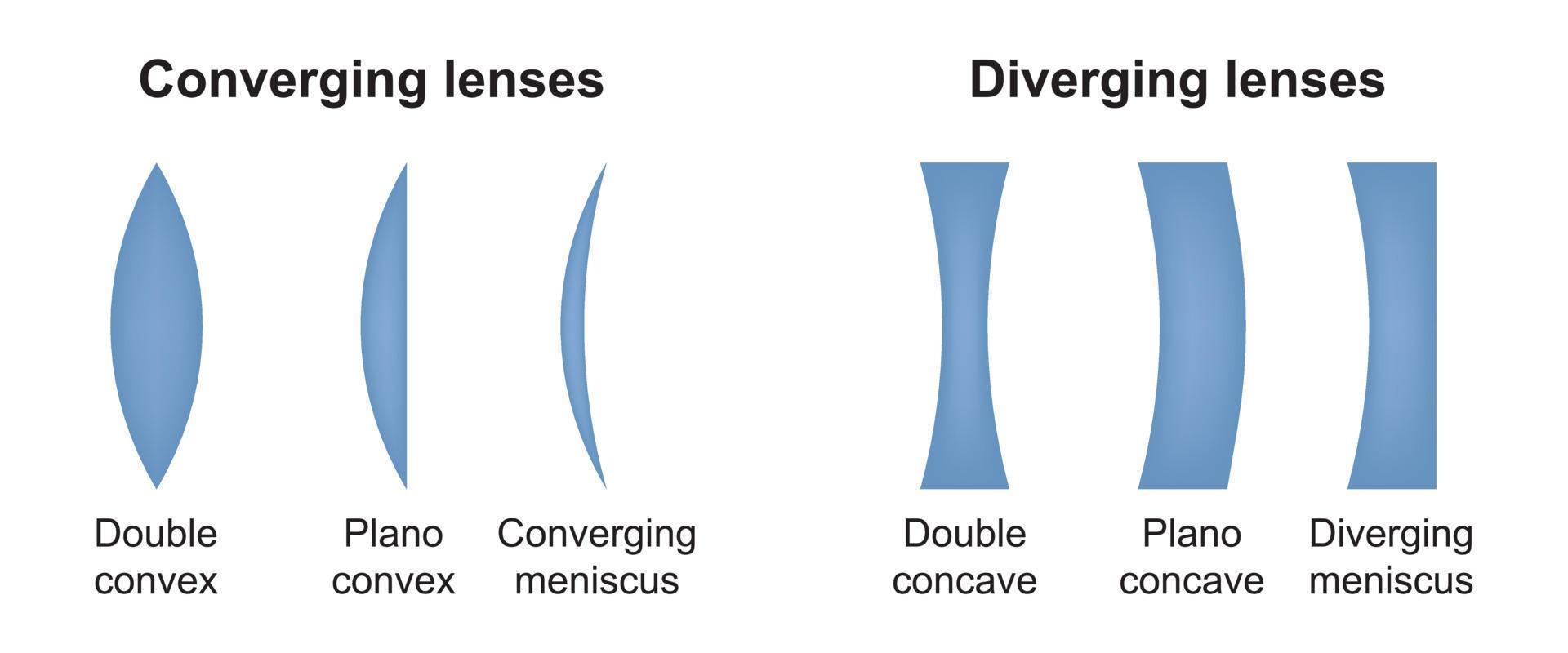 divergerande och konvergerande linser. typ av ögonlins. konvexa och konkava glasögonglas. vektor illustration