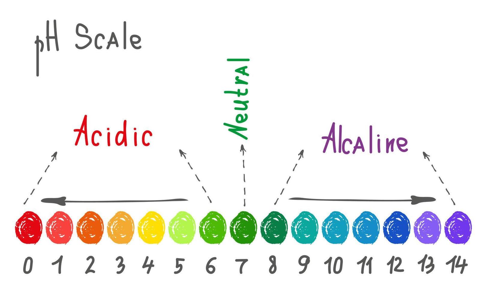 horizontale pH-Skala zur Messung des Säure-Basen-Gleichgewichts. chemische Wertprüfung. Doodle-Infografiken mit Indikatordiagramm. hand gezeichnete vektorillustration vektor