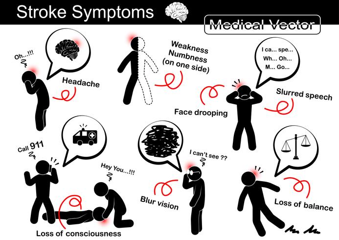 Schlaganfallsymptome (Kopfschmerzen, Schwäche und Taubheitsgefühl auf einer Seite, Erschlaffung des Gesichts, verschwommene Sprache, Bewusstlosigkeit (Synkope), Sehstörungen, Gleichgewichtsverlust) vektor