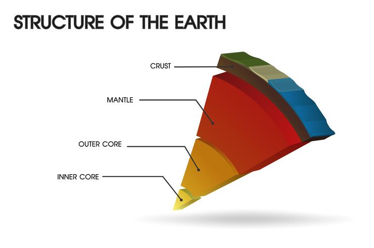 Struktur der Erde. vektor