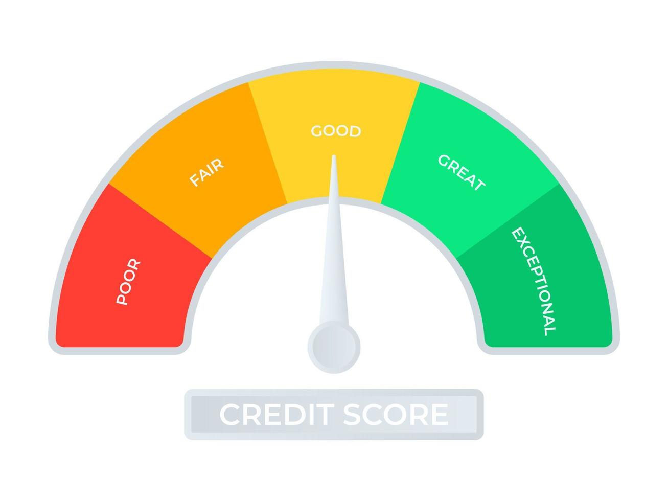 kreditpoängskala. en indikator för att mäta goda och dåliga kreditbetyg. vektor illustration.