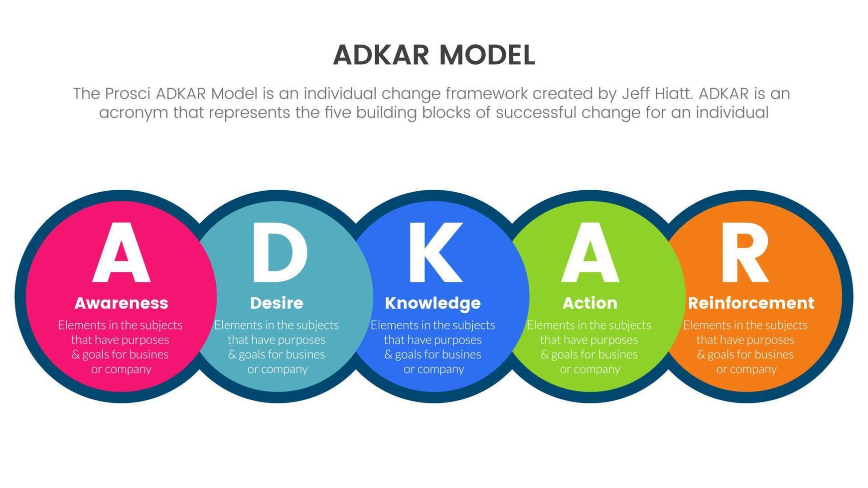 adkar medvetenhet önskan kunskap handling och förstärkning infografiskt koncept för bildpresentation vektor