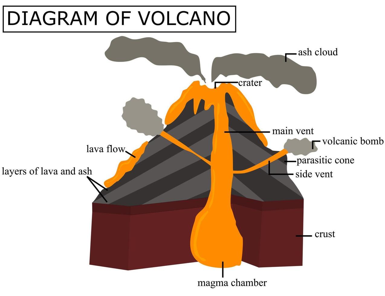 ein Diagramm eines Vulkans.Querschnitt eines Vulkans.Illustration für das Studium von Erd- und Geologiefächern.Infografik-Vektorillustration. vektor