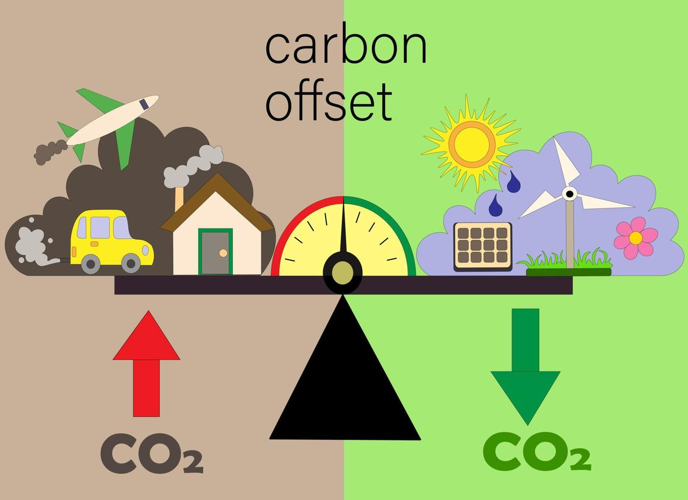 koldioxidkompensation. koldioxid neutral. skalor för transporter och fabriksutsläpp samt absorption av kol och växthusgaser. illustrationer av en noll- eller neutral miljöstrategi. vektor
