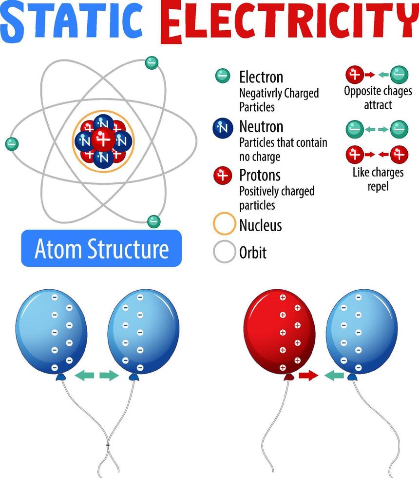 statische Elektrizität mit Atomstruktur vektor