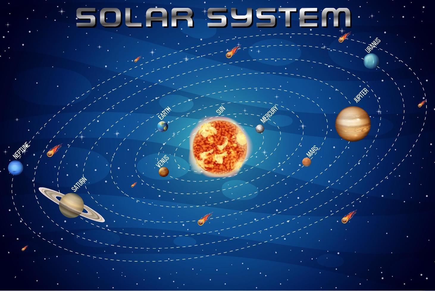 solsystem för naturvetenskaplig utbildning vektor