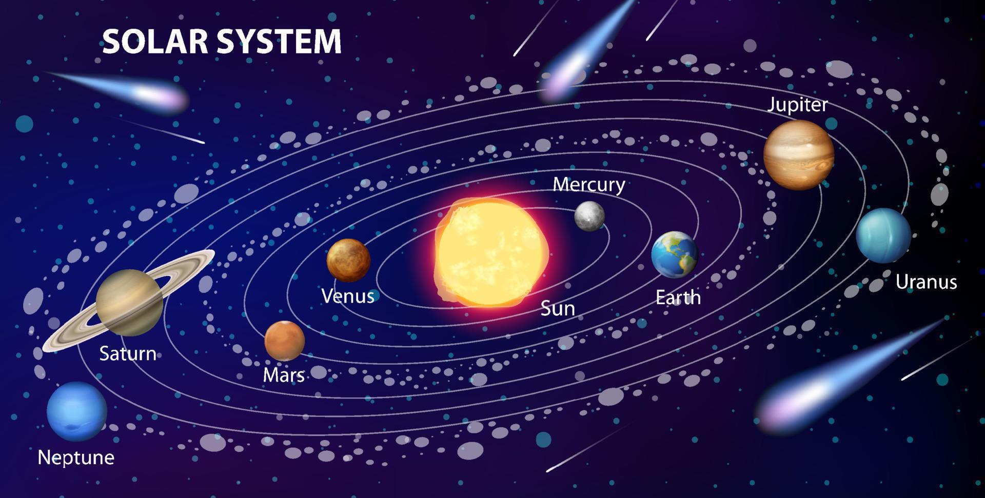 Sonnensystem für den naturwissenschaftlichen Unterricht vektor