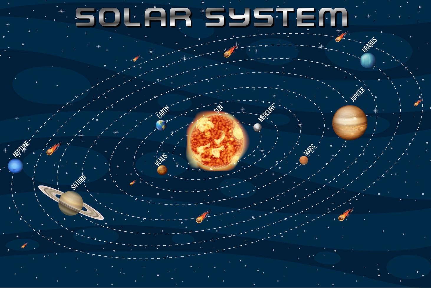 Sonnensystem für den naturwissenschaftlichen Unterricht vektor