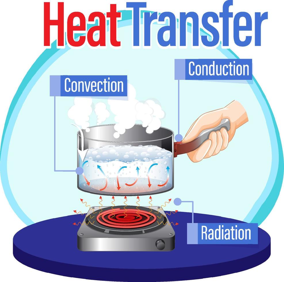 värmeöverföringsmetoder med vattenkokning vektor